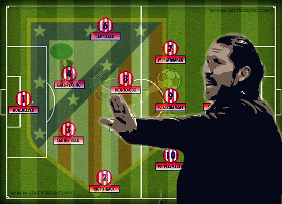 Xây dựng lối chơi Atletico Madrid trong FIFA Online 3