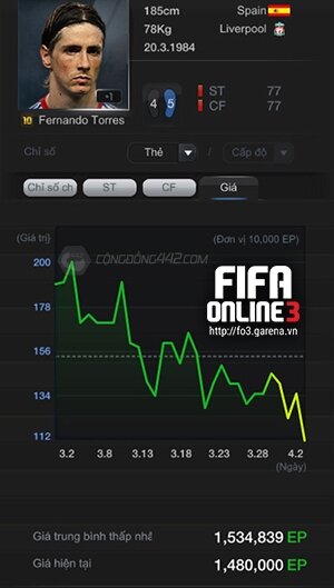Thị trường Chuyển nhượng FIFA Online 3 tuần 2 tháng 4: Không có quá nhiều biến động