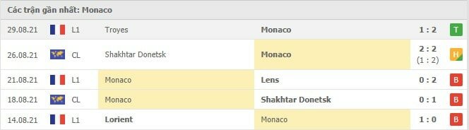 Soi kèo Monaco vs Marseille, 12/09/2021 - VĐQG Pháp [Ligue 1] 16